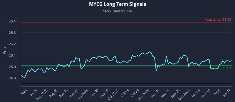MYCG Long Term Analysis for January 8 2026 MYCG Long Term Analysis for January 8 2026