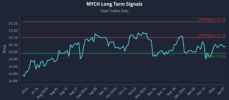 MYCH Long Term Analysis for January 8 2026 MYCH Long Term Analysis for January 8 2026