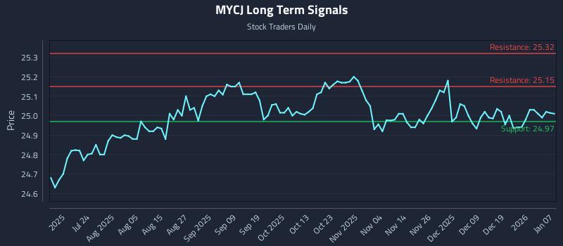 MYCJ Long Term Analysis for January 8 2026