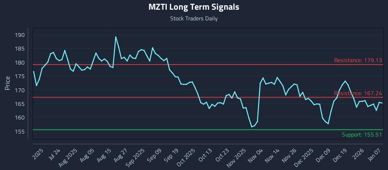 MZTI Long Term Analysis for January 8 2026