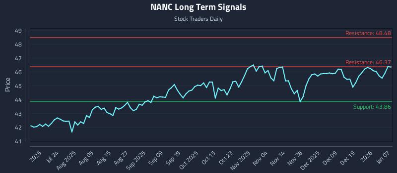 NANC Long Term Analysis for January 8 2026