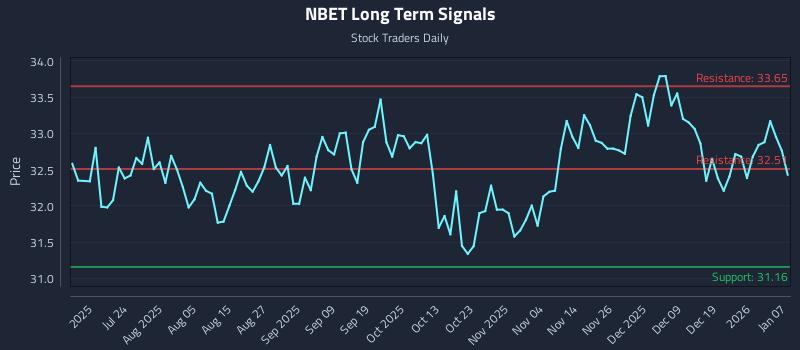 NBET Long Term Analysis for January 8 2026