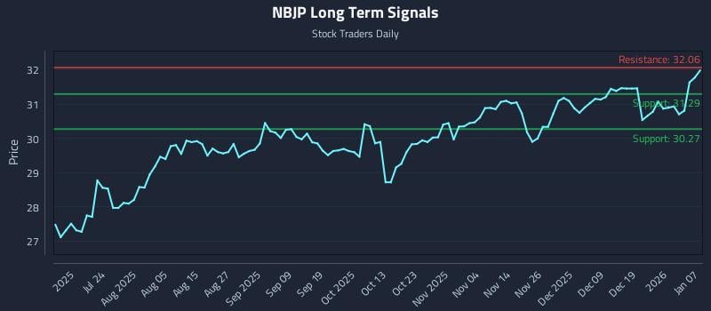 NBJP Long Term Analysis for January 8 2026 NBJP Long Term Analysis for January 8 2026