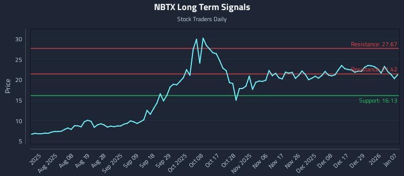 NBTX Long Term Analysis for January 8 2026