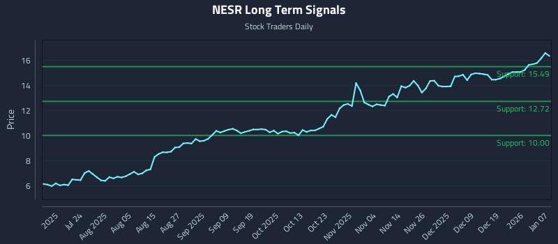 NESR Long Term Analysis for January 8 2026 NESR Long Term Analysis for January 8 2026