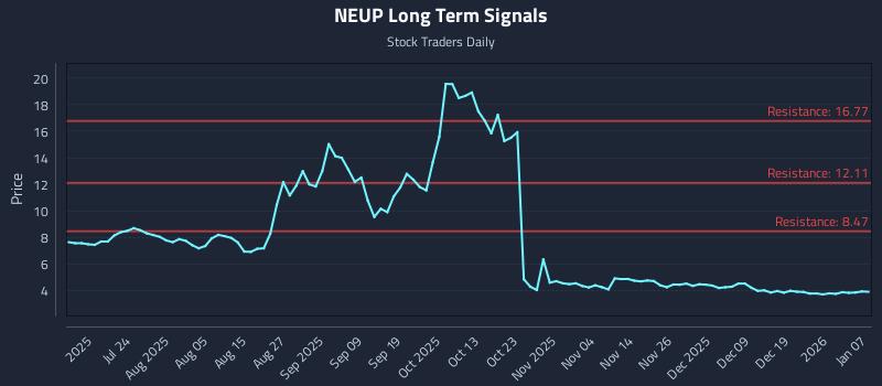 NEUP Long Term Analysis for January 8 2026