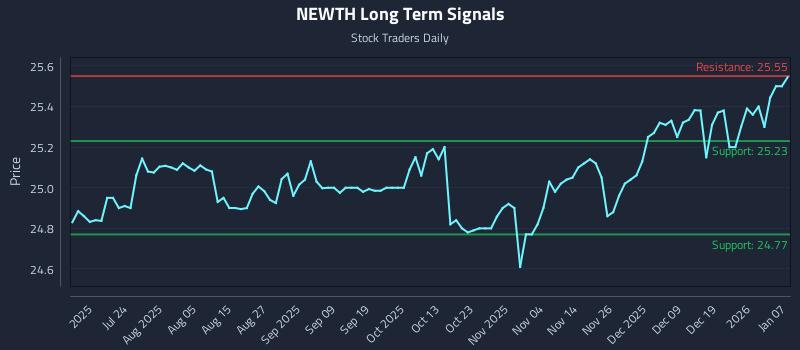 NEWTH Long Term Analysis for January 8 2026 NEWTH Long Term Analysis for January 8 2026