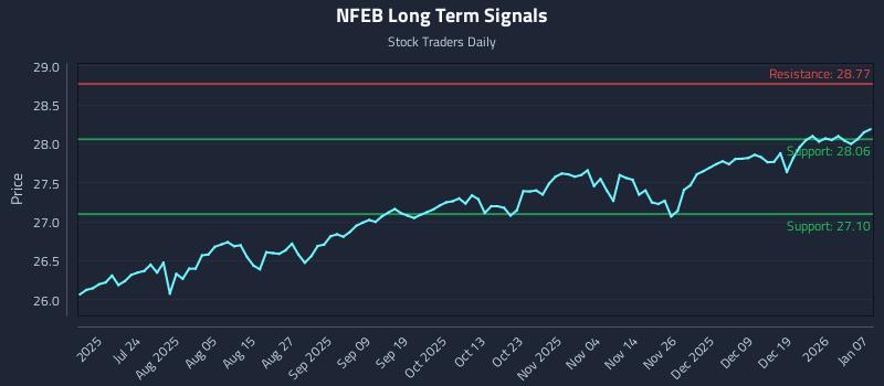 NFEB Long Term Analysis for January 8 2026 NFEB Long Term Analysis for January 8 2026