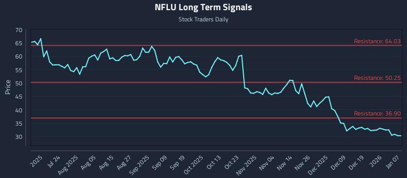 NFLU Long Term Analysis for January 8 2026