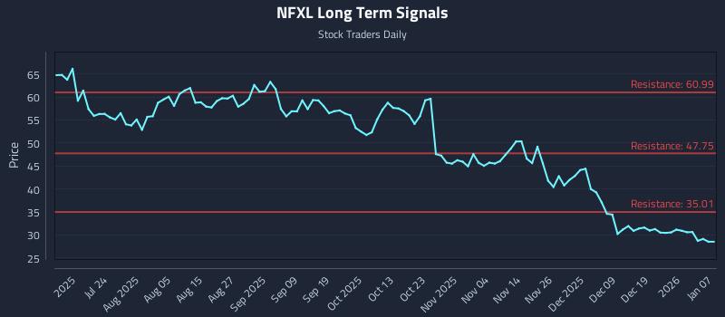 NFXL Long Term Analysis for January 8 2026