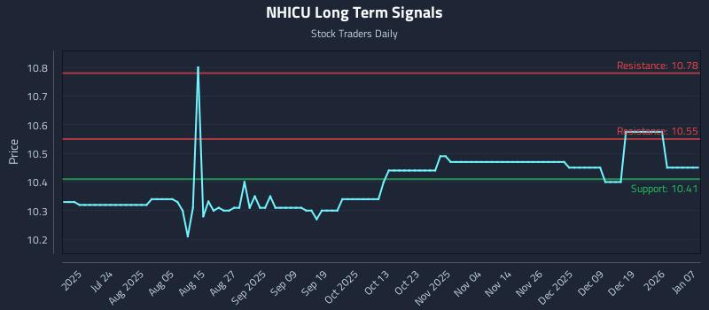 NHICU Long Term Analysis for January 8 2026