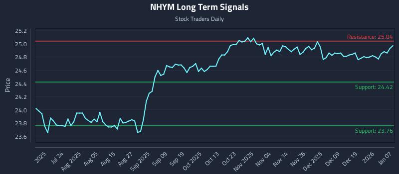 NHYM Long Term Analysis for January 8 2026