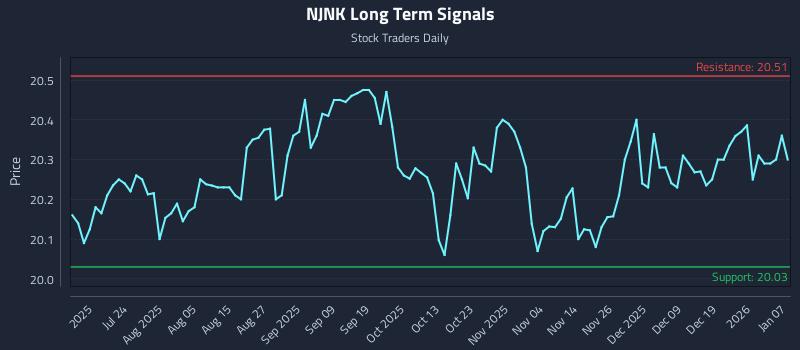 NJNK Long Term Analysis for January 8 2026 NJNK Long Term Analysis for January 8 2026