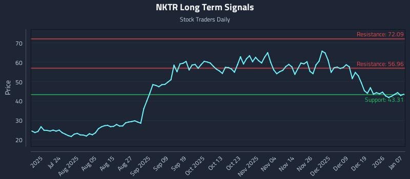 NKTR Long Term Analysis for January 8 2026
