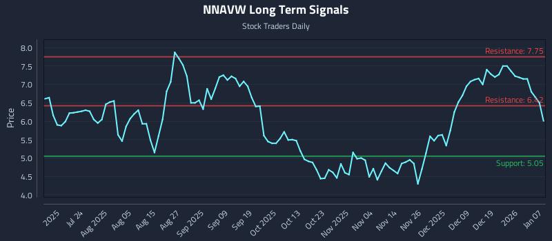 NNAVW Long Term Analysis for January 8 2026