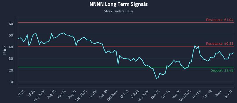 NNNN Long Term Analysis for January 8 2026 NNNN Long Term Analysis for January 8 2026