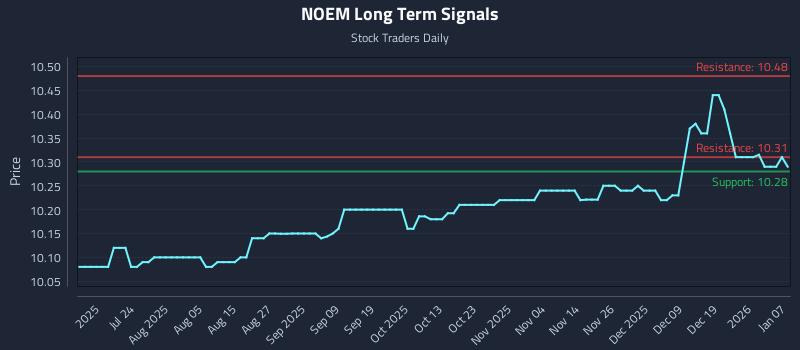 NOEM Long Term Analysis for January 8 2026