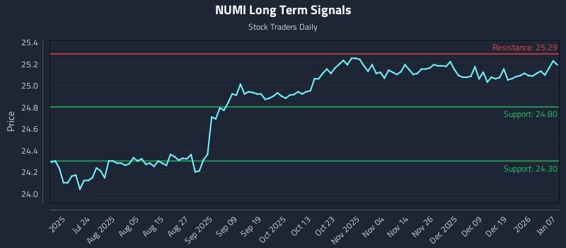NUMI Long Term Analysis for January 8 2026 NUMI Long Term Analysis for January 8 2026