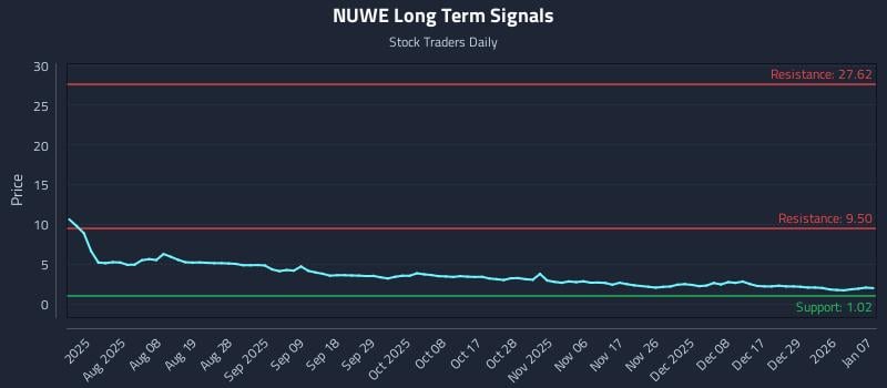 NUWE Long Term Analysis for January 8 2026