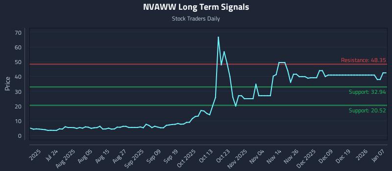 NVAWW Long Term Analysis for January 8 2026