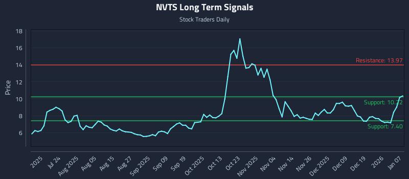 NVTS Long Term Analysis for January 8 2026 NVTS Long Term Analysis for January 8 2026