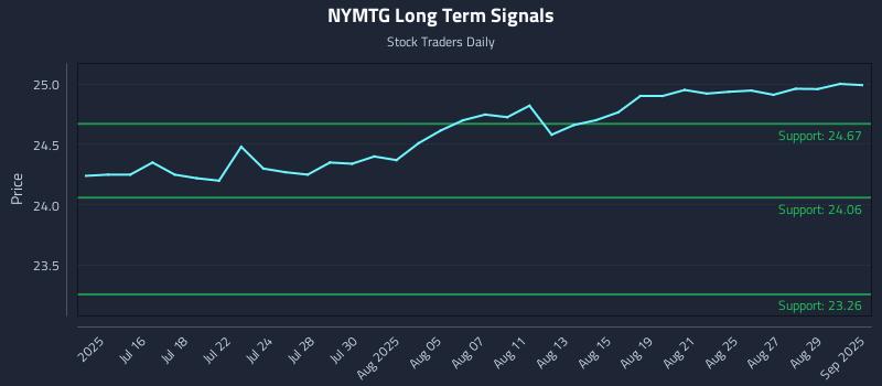 NYMTG Long Term Analysis for January 8 2026 NYMTG Long Term Analysis for January 8 2026