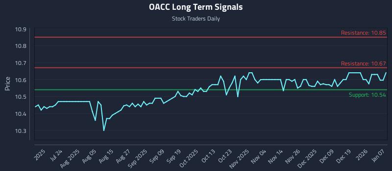 OACC Long Term Analysis for January 8 2026