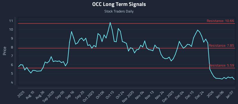 OCC Long Term Analysis for January 8 2026