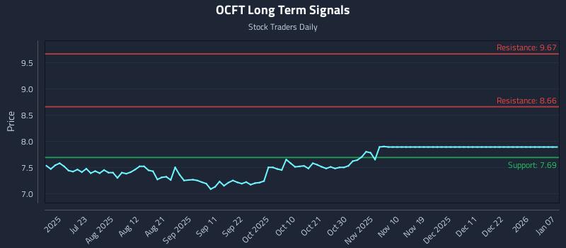 OCFT Long Term Analysis for January 8 2026