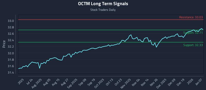 OCTM Long Term Analysis for January 8 2026