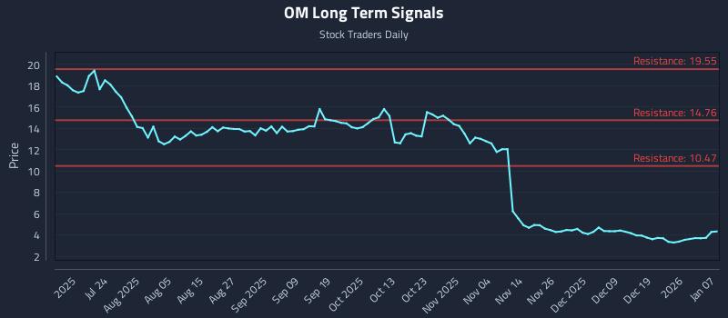 OM Long Term Analysis for January 8 2026