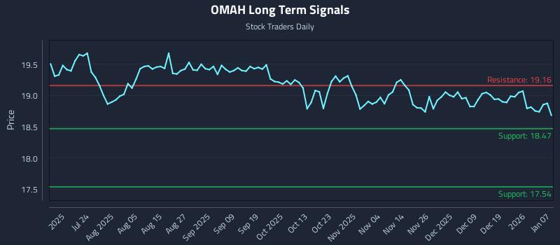 OMAH Long Term Analysis for January 8 2026