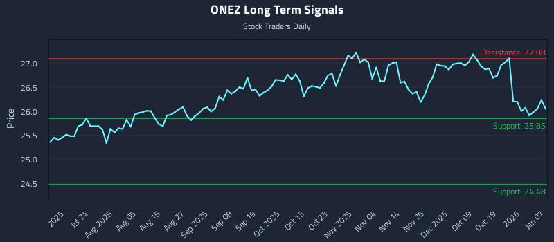 ONEZ Long Term Analysis for January 8 2026 ONEZ Long Term Analysis for January 8 2026