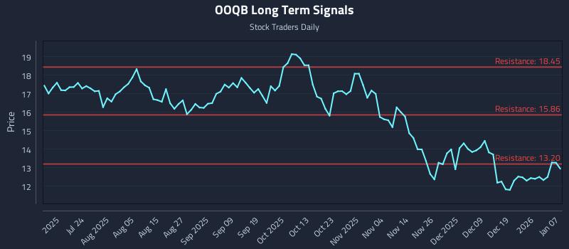 OOQB Long Term Analysis for January 8 2026