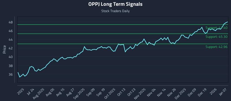 OPPJ Long Term Analysis for January 8 2026 OPPJ Long Term Analysis for January 8 2026