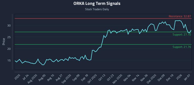 ORKA Long Term Analysis for January 8 2026
