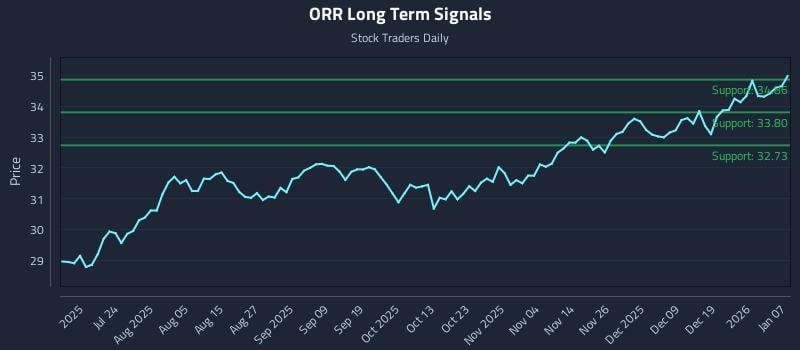 ORR Long Term Analysis for January 8 2026