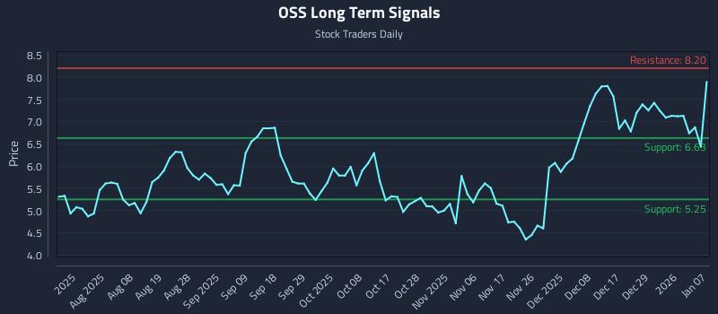 OSS Long Term Analysis for January 8 2026
