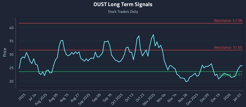 OUST Long Term Analysis for January 8 2026