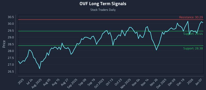 OVF Long Term Analysis for January 8 2026