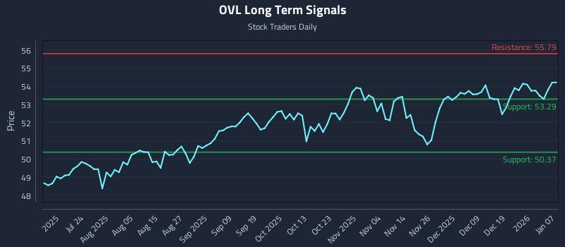 OVL Long Term Analysis for January 8 2026 OVL Long Term Analysis for January 8 2026