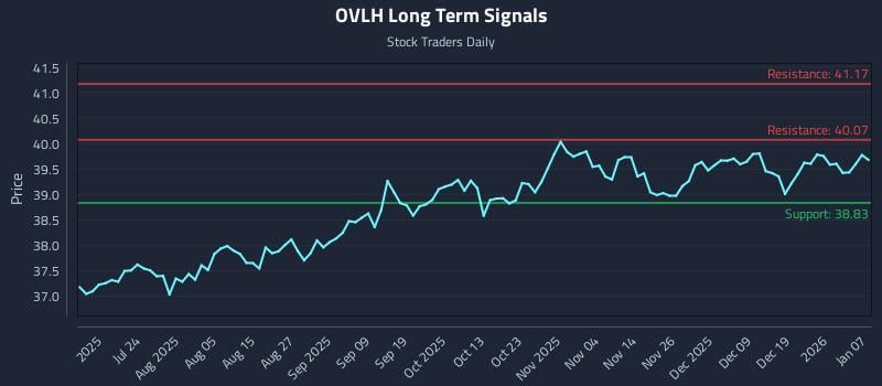OVLH Long Term Analysis for January 8 2026