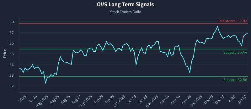 OVS Long Term Analysis for January 8 2026 OVS Long Term Analysis for January 8 2026