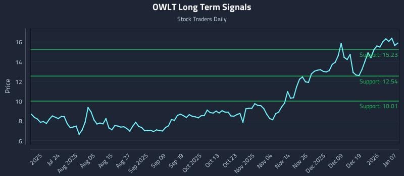 OWLT Long Term Analysis for January 8 2026 OWLT Long Term Analysis for January 8 2026