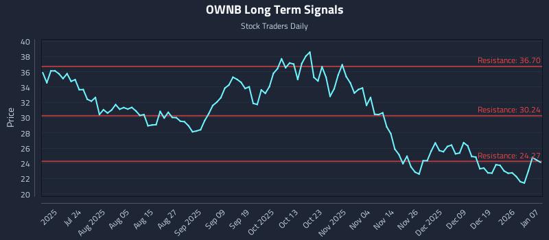OWNB Long Term Analysis for January 8 2026