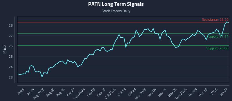 PATN Long Term Analysis for January 8 2026