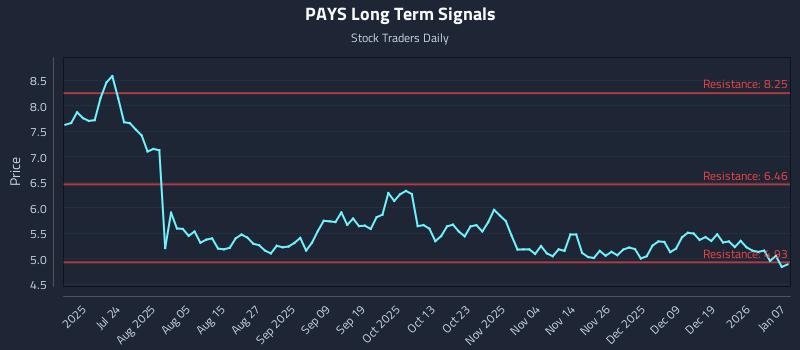 PAYS Long Term Analysis for January 8 2026 PAYS Long Term Analysis for January 8 2026