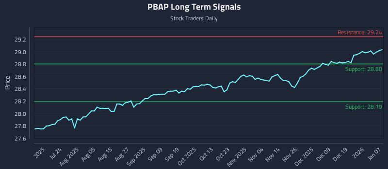 PBAP Long Term Analysis for January 8 2026 PBAP Long Term Analysis for January 8 2026