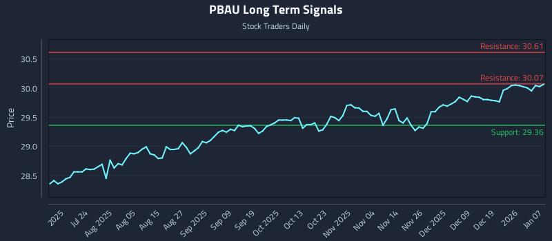 PBAU Long Term Analysis for January 8 2026 PBAU Long Term Analysis for January 8 2026