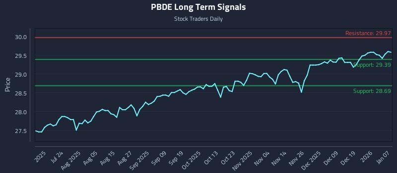 PBDE Long Term Analysis for January 8 2026